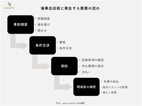 催事業|催事出店までの業務プロセスを解説